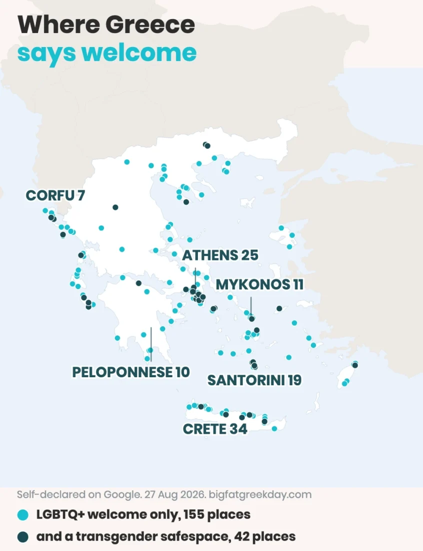 A map of Greece with 197 dots marking the hotels, resorts, villas, venues and holiday homes that publish Google's LGBTQ+ welcome on their own business profile. Crete carries the most at 34, then Athens at 25 and Santorini at 19.